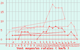 Courbe de la force du vent pour Orly (91)