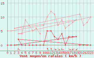 Courbe de la force du vent pour Villar-d