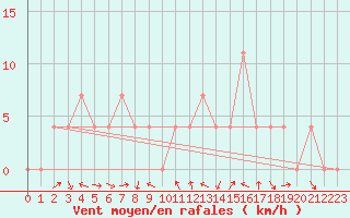 Courbe de la force du vent pour Saint Veit Im Pongau