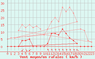Courbe de la force du vent pour Orcires - Nivose (05)