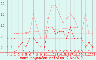 Courbe de la force du vent pour Montauban (82)