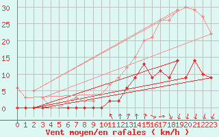 Courbe de la force du vent pour Argentat (19)