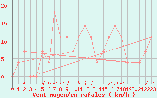 Courbe de la force du vent pour Pizen-Mikulka
