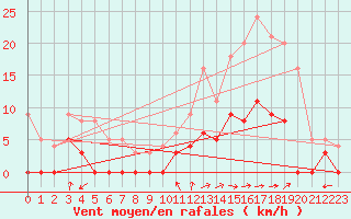 Courbe de la force du vent pour Montmlian (73)