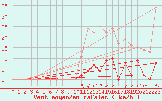 Courbe de la force du vent pour Col Agnel - Nivose (05)