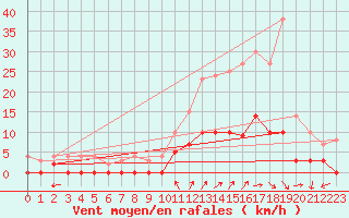 Courbe de la force du vent pour Chamonix-Mont-Blanc (74)