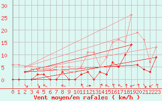 Courbe de la force du vent pour Tallard (05)