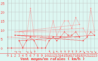 Courbe de la force du vent pour Orly (91)