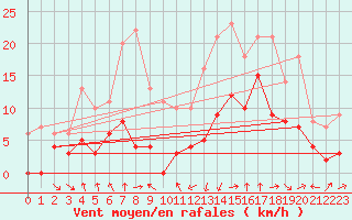 Courbe de la force du vent pour Saint-Girons (09)