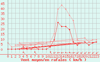 Courbe de la force du vent pour Le Luc - Cannet des Maures (83)