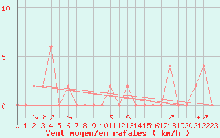 Courbe de la force du vent pour Aoste (It)