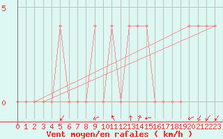 Courbe de la force du vent pour Aflenz