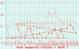 Courbe de la force du vent pour Le Bourget (93)