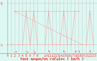 Courbe de la force du vent pour Pozega Uzicka