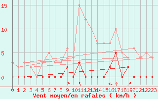 Courbe de la force du vent pour Bagnres-de-Luchon (31)