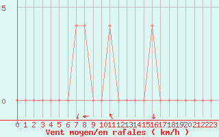 Courbe de la force du vent pour Waidhofen an der Ybbs