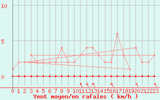 Courbe de la force du vent pour Douelle (46)