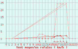 Courbe de la force du vent pour Malbosc (07)