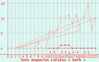 Courbe de la force du vent pour Hazebrouck (59)