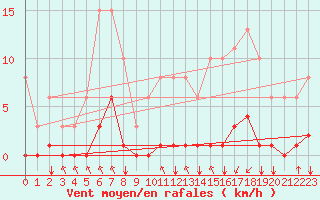 Courbe de la force du vent pour Jan (Esp)