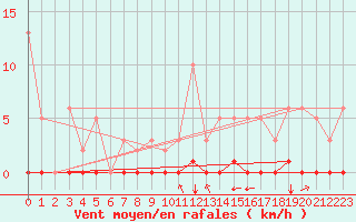 Courbe de la force du vent pour Saint-Saturnin-Ls-Avignon (84)