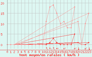 Courbe de la force du vent pour Saint-Amans (48)