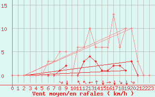 Courbe de la force du vent pour Grimentz (Sw)