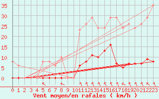 Courbe de la force du vent pour Saint-Amans (48)