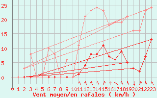 Courbe de la force du vent pour Saint-Amans (48)
