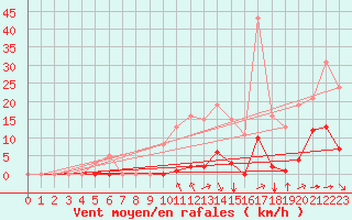 Courbe de la force du vent pour Saint-Amans (48)