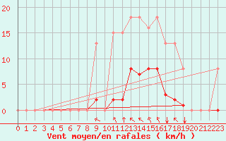 Courbe de la force du vent pour Saint-Amans (48)