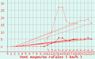 Courbe de la force du vent pour Millau (12)