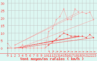 Courbe de la force du vent pour Amur (79)