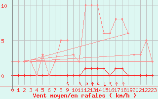 Courbe de la force du vent pour Saint-Saturnin-Ls-Avignon (84)