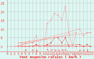 Courbe de la force du vent pour Saint-Vran (05)