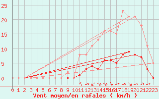 Courbe de la force du vent pour Saint-Martial-de-Vitaterne (17)