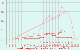 Courbe de la force du vent pour Saint-Martial-de-Vitaterne (17)