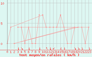 Courbe de la force du vent pour Bergen