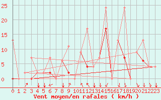 Courbe de la force du vent pour Balikesir