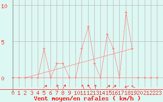 Courbe de la force du vent pour Aoste (It)