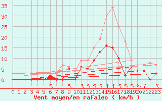 Courbe de la force du vent pour Metz (57)