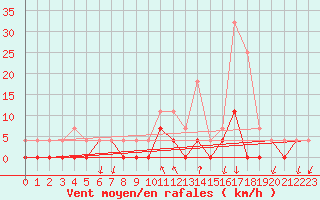 Courbe de la force du vent pour Salines (And)