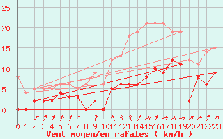 Courbe de la force du vent pour Radinghem (62)