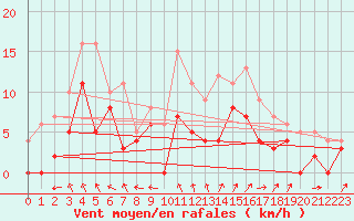 Courbe de la force du vent pour Cazaux (33)