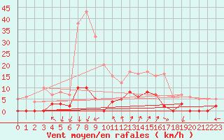 Courbe de la force du vent pour Chamonix-Mont-Blanc (74)