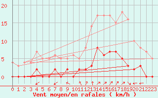 Courbe de la force du vent pour Chamonix-Mont-Blanc (74)