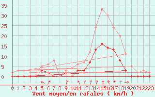 Courbe de la force du vent pour Montlimar (26)