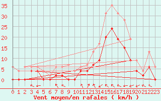 Courbe de la force du vent pour Luxeuil (70)