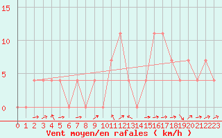 Courbe de la force du vent pour Kufstein