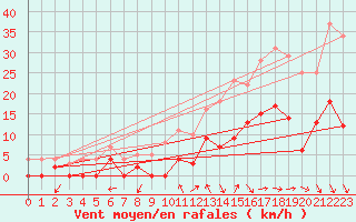 Courbe de la force du vent pour Angers-Marc (49)